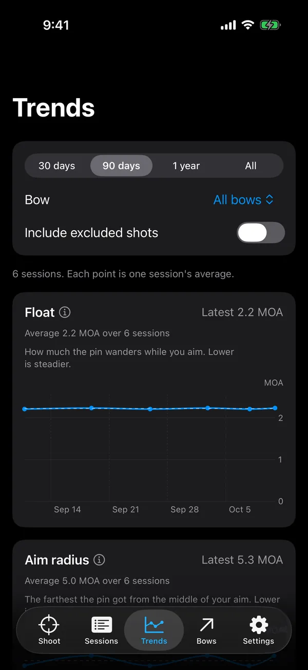 Trends: float across sessions, with 30 days, 90 days, 1 year and All